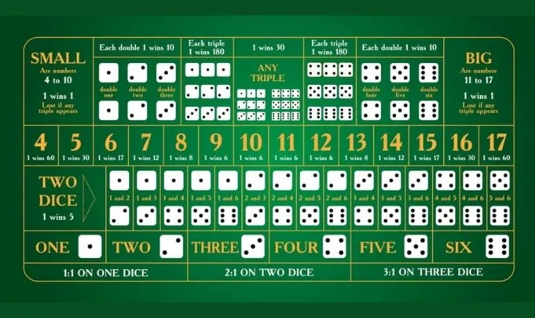 Các cửa cược trong Tài Xỉu Tại Nhà Cái FastGame888